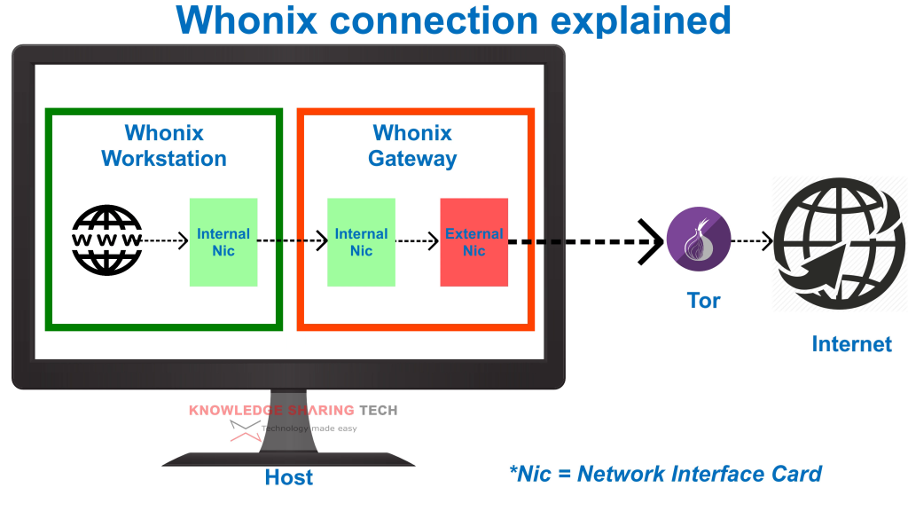 how whonix works